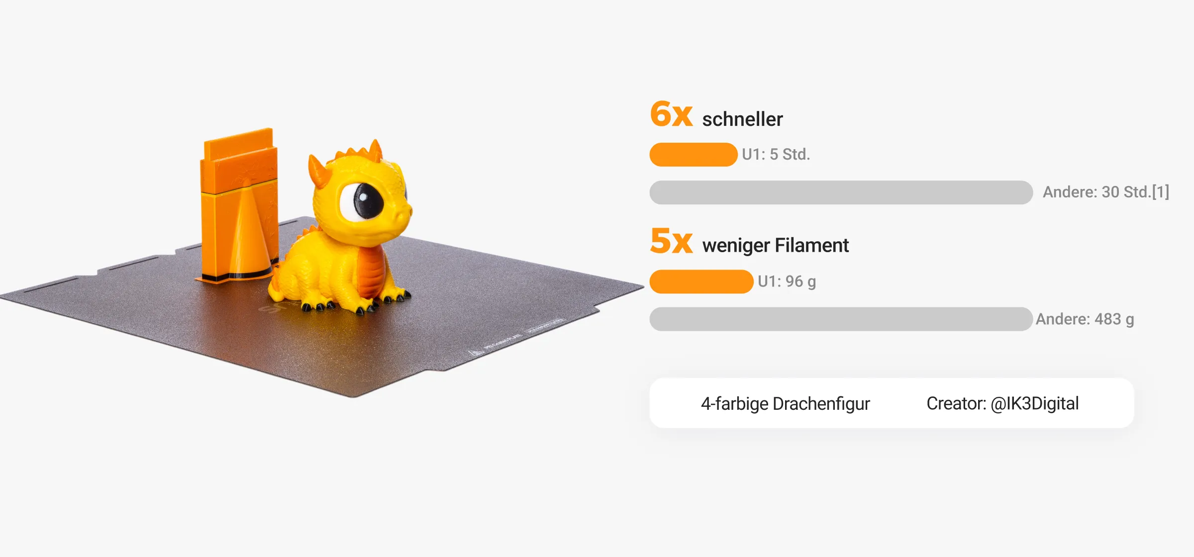 Multi-material model printed on Snapmaker U1 multicolor 3D printer, highlighting faster print time and reduced filament waste.
