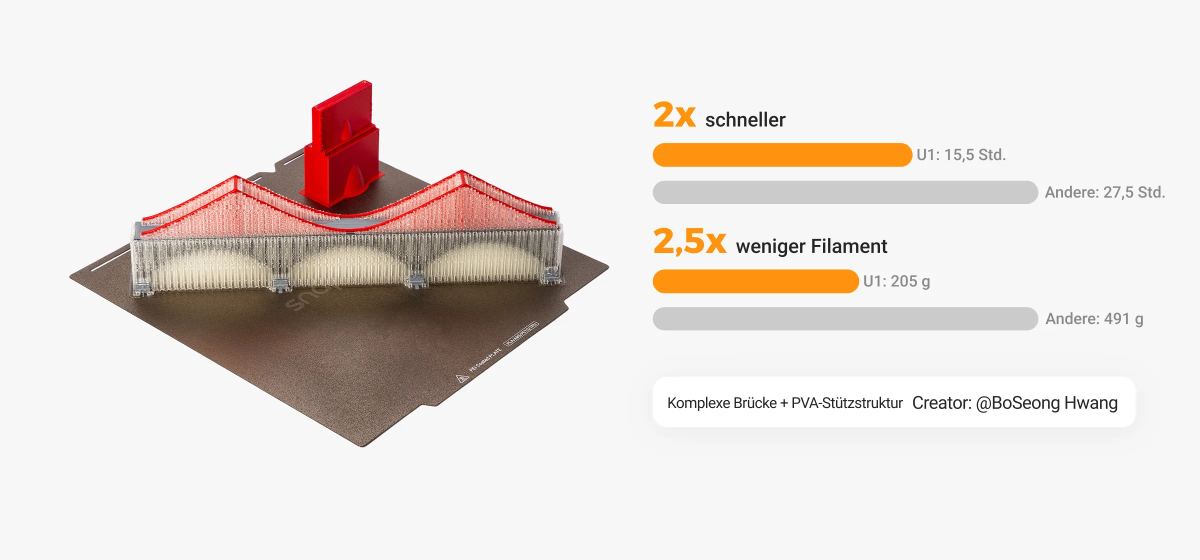 Multi-material model printed on Snapmaker U1 multicolor 3D printer, highlighting faster print time and reduced filament waste.