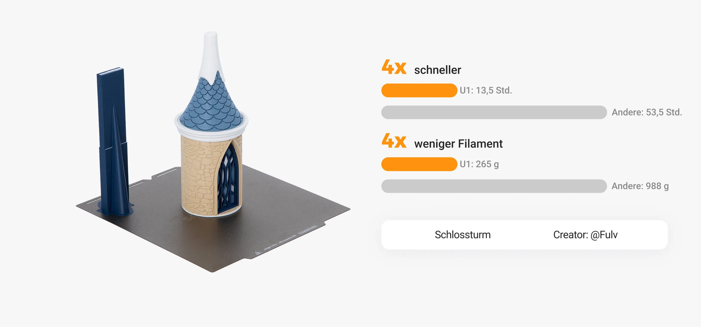 Multi-material model printed on Snapmaker U1 multicolor 3D printer, highlighting faster print time and reduced filament waste.
