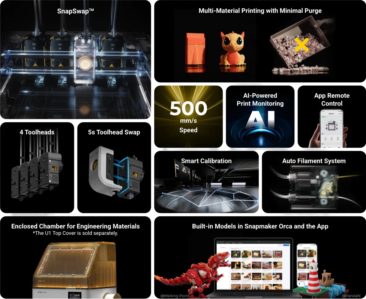 Snapmaker U1 technology overview — SnapSwap, 4 toolheads, 5s toolhead swap, 500 mm/s speed, AI print monitoring, app remote control, smart calibration, auto filament system, enclosed chamber and built-in models